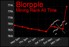 Total Graph of Blorpple
