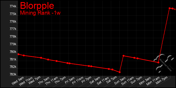 Last 7 Days Graph of Blorpple