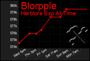 Total Graph of Blorpple