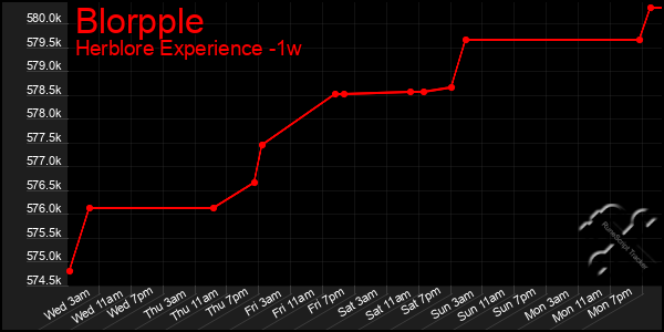 Last 7 Days Graph of Blorpple