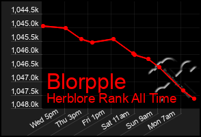 Total Graph of Blorpple