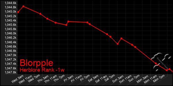 Last 7 Days Graph of Blorpple