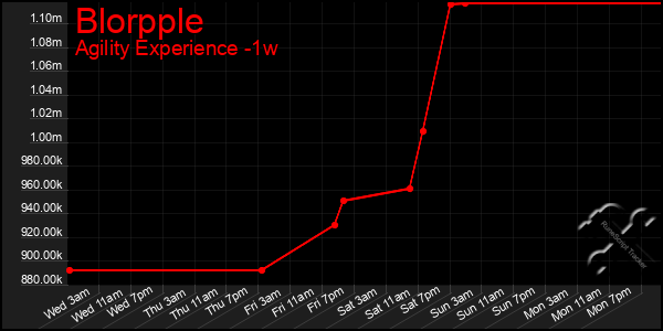 Last 7 Days Graph of Blorpple