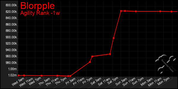 Last 7 Days Graph of Blorpple
