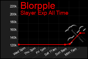 Total Graph of Blorpple