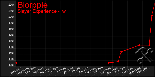 Last 7 Days Graph of Blorpple