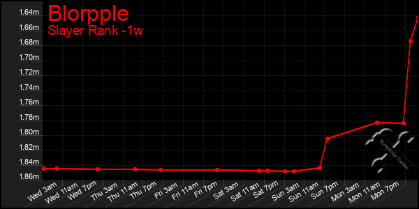 Last 7 Days Graph of Blorpple