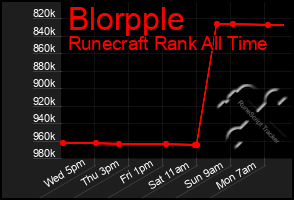 Total Graph of Blorpple