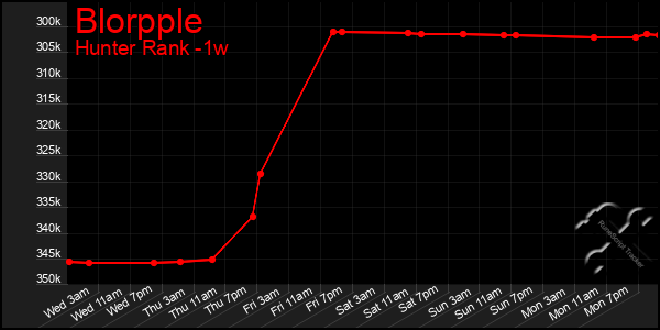Last 7 Days Graph of Blorpple