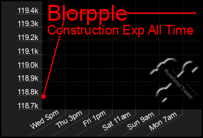 Total Graph of Blorpple