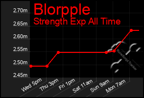 Total Graph of Blorpple