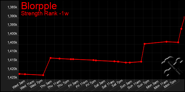 Last 7 Days Graph of Blorpple