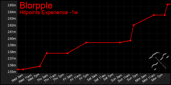Last 7 Days Graph of Blorpple