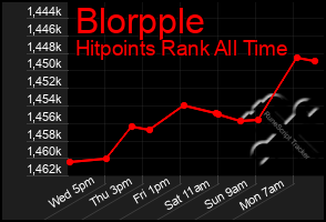 Total Graph of Blorpple