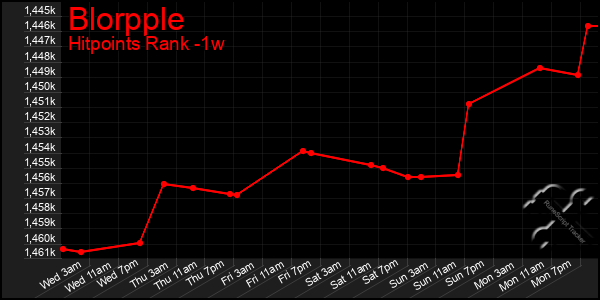 Last 7 Days Graph of Blorpple