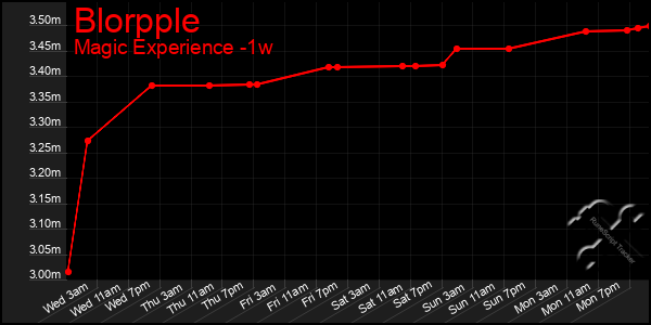 Last 7 Days Graph of Blorpple