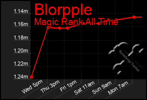 Total Graph of Blorpple