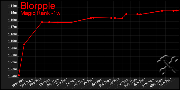 Last 7 Days Graph of Blorpple