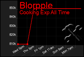 Total Graph of Blorpple