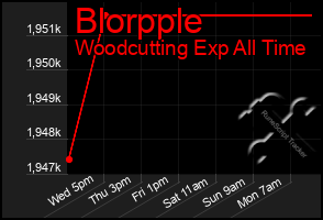 Total Graph of Blorpple