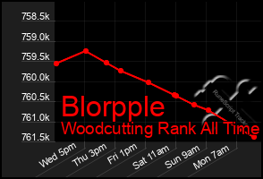 Total Graph of Blorpple