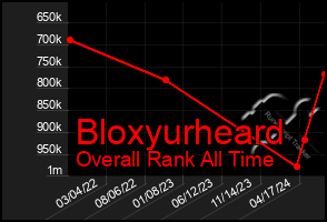 Total Graph of Bloxyurheard