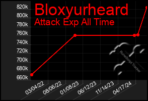 Total Graph of Bloxyurheard