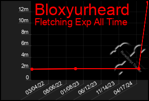 Total Graph of Bloxyurheard