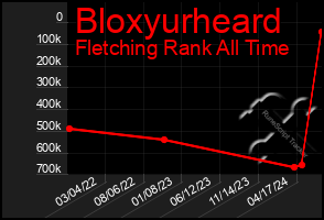 Total Graph of Bloxyurheard