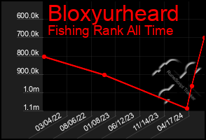 Total Graph of Bloxyurheard