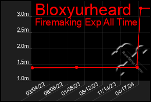 Total Graph of Bloxyurheard