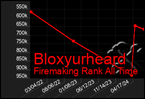 Total Graph of Bloxyurheard