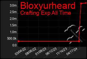 Total Graph of Bloxyurheard