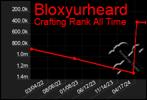 Total Graph of Bloxyurheard