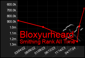 Total Graph of Bloxyurheard