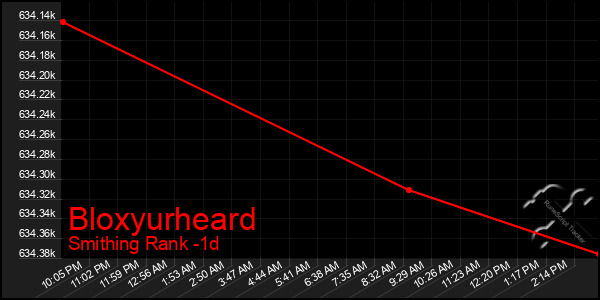 Last 24 Hours Graph of Bloxyurheard