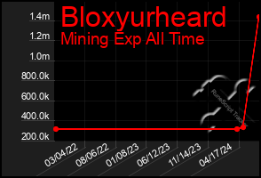 Total Graph of Bloxyurheard