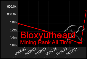 Total Graph of Bloxyurheard