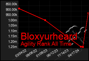 Total Graph of Bloxyurheard