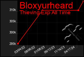 Total Graph of Bloxyurheard