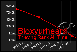 Total Graph of Bloxyurheard