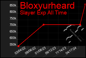 Total Graph of Bloxyurheard