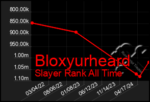 Total Graph of Bloxyurheard