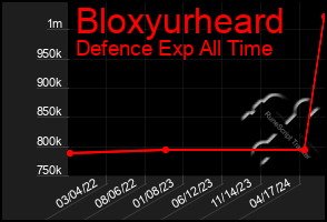 Total Graph of Bloxyurheard