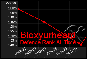 Total Graph of Bloxyurheard