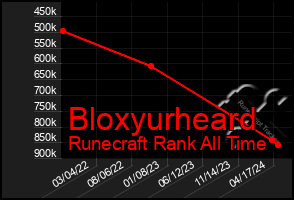 Total Graph of Bloxyurheard