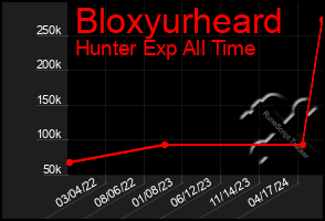 Total Graph of Bloxyurheard