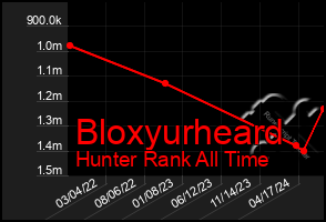 Total Graph of Bloxyurheard