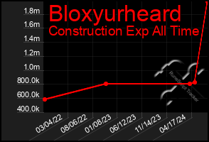 Total Graph of Bloxyurheard