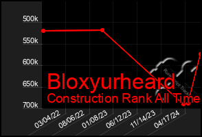 Total Graph of Bloxyurheard